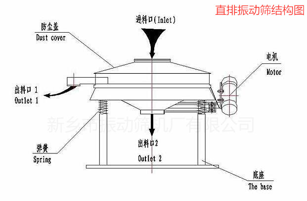 直排振動(dòng)篩結(jié)構(gòu)圖